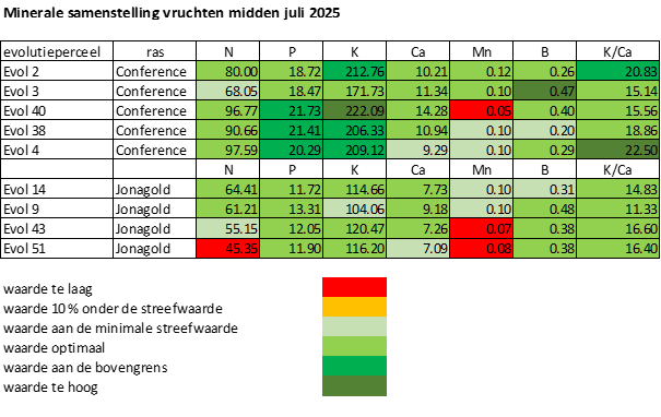 Minerale analyse vrucht