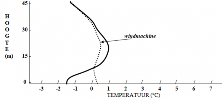 Windmachines