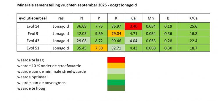 Minerale analyse vrucht