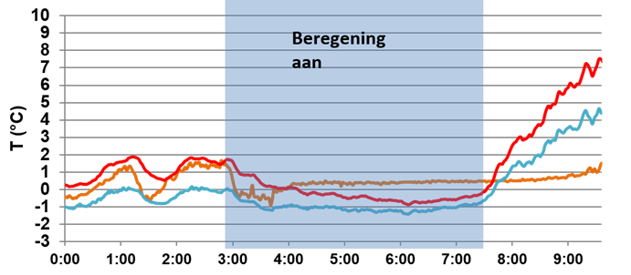 Beregening