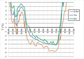 Nachtvorst: warmtebalans en weertypes